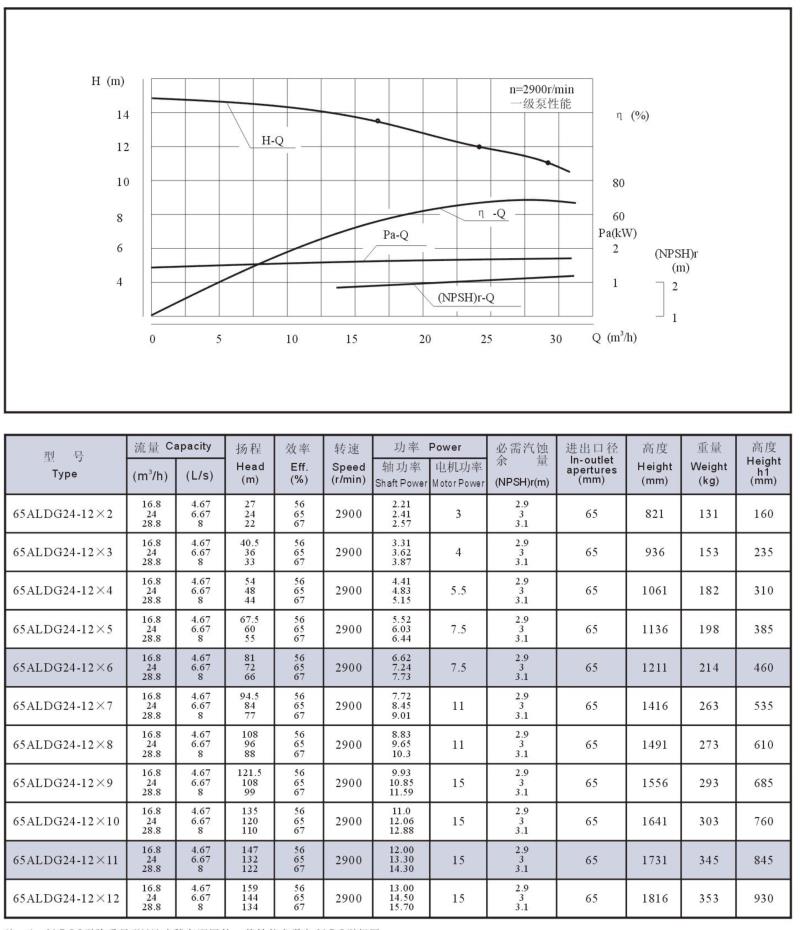 aldg、aldgs曲线图及性能参数3-8